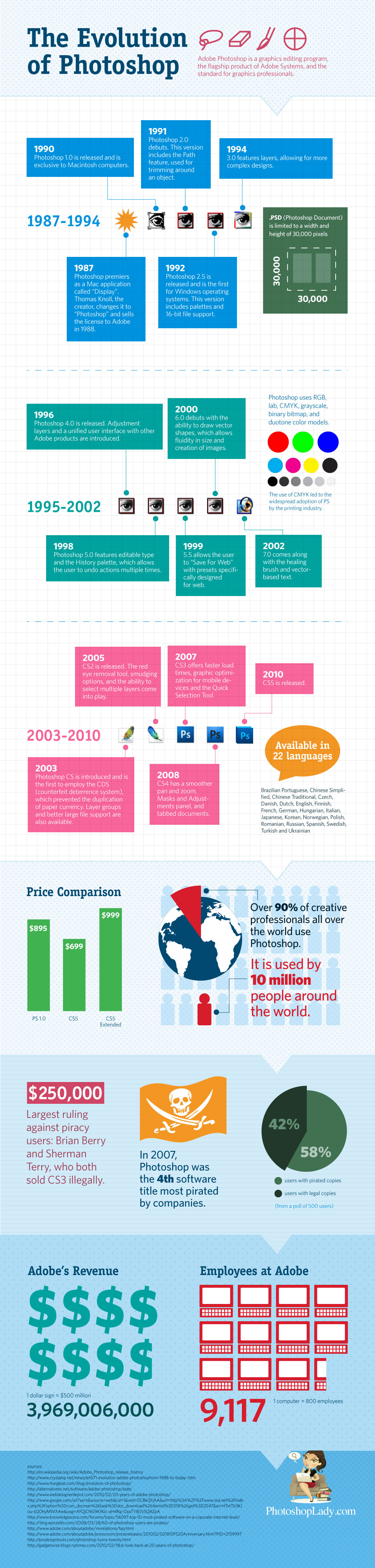 evolutionofphotoshop